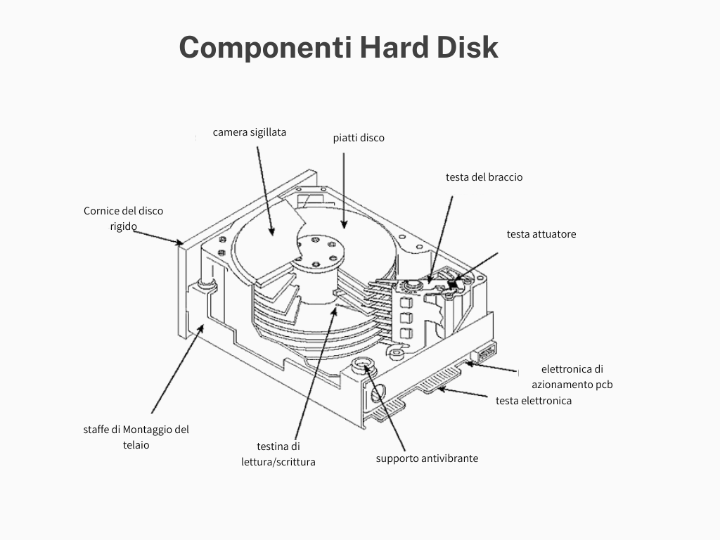 componenti hard disk hdd