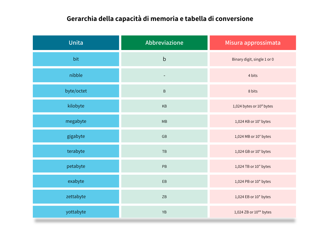 Gerarchia della capacità di memoria e tabella di conversione