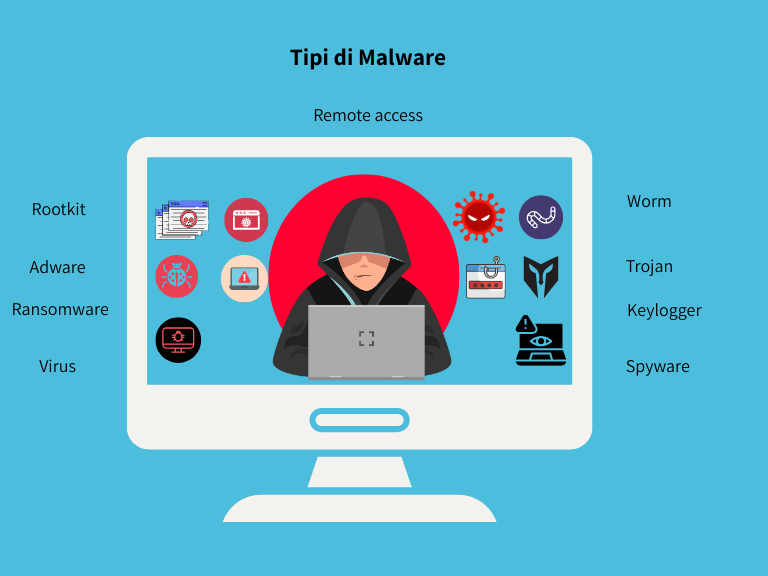 tipi di malware elenco malware online